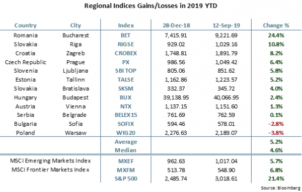 CROBEX vs. Regional Indexes vs. VIX (2019 YTD)