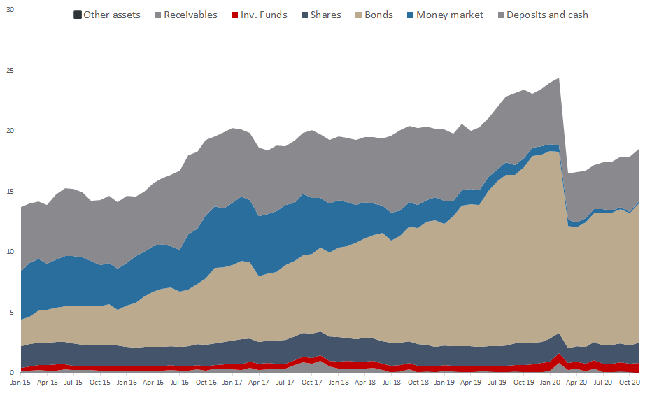 Total Assets of All Croatian UCITS Funds