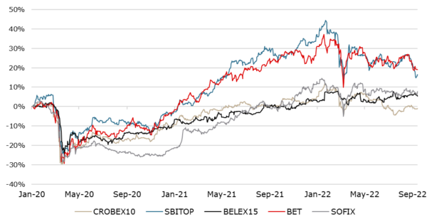 Overview of Regional and Global Indices Performance