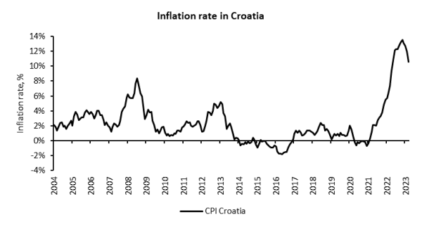 Croatian CPI Increased by 10.6% YoY in March 2023 According to the Flash Estimate