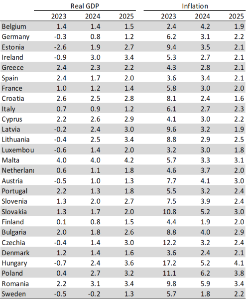 Croatia To Grow At the 2nd Highest Rate in the EU According to the Autumn 2023 EC Forecast